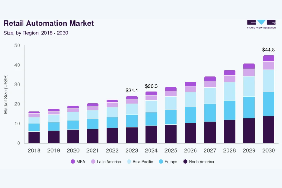 Source: https://www.grandviewresearch.com/industry-analysis/retail-automation-market