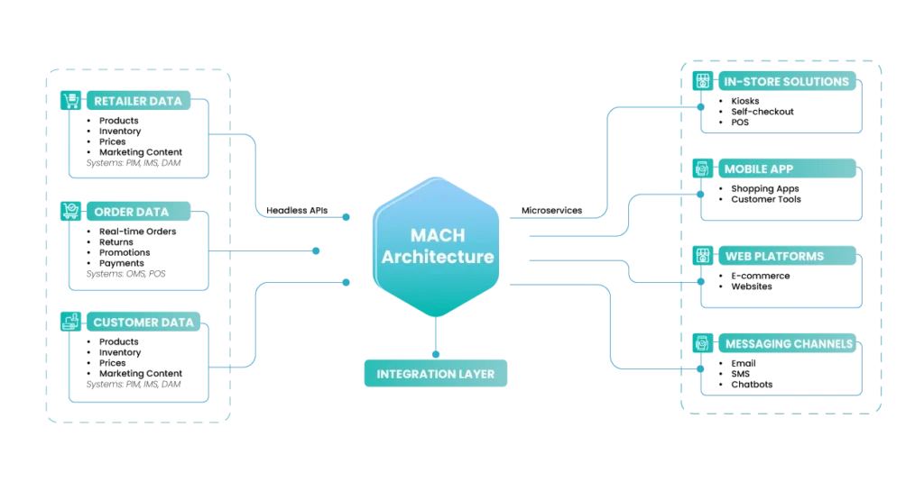 mach architecture